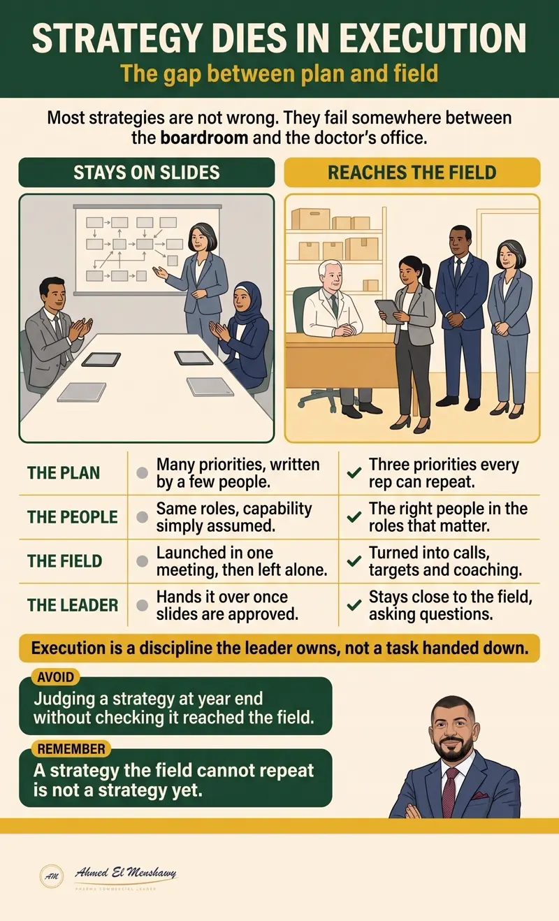 Strategy dies in execution: The gap between plan and field