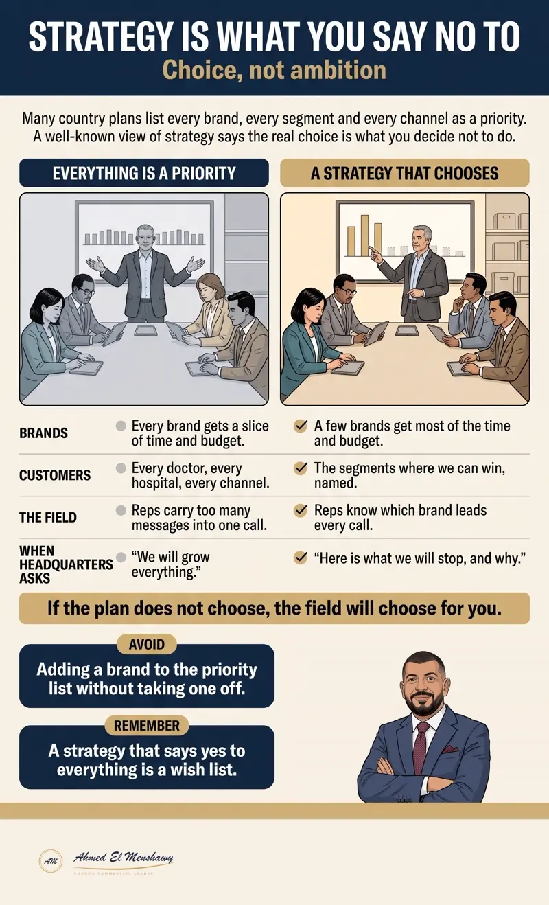 Strategy is what you say no to: Choice, not ambition