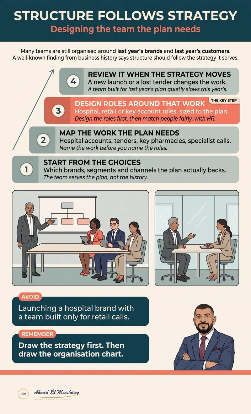Structure follows strategy: Designing the team the plan needs