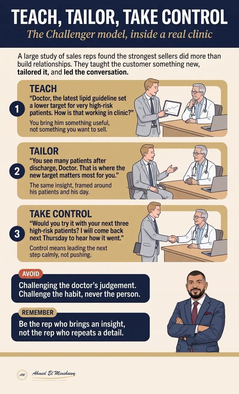 Teach, tailor, take control: The Challenger model, inside a real clinic