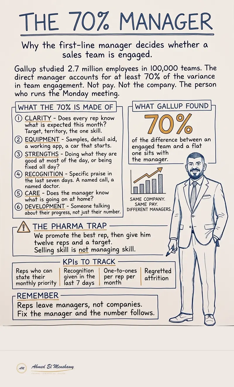 The 70% manager: Why the first-line manager decides whether a sales team is engaged