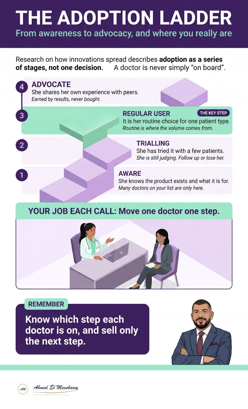 The adoption ladder: From awareness to advocacy, and where you really are