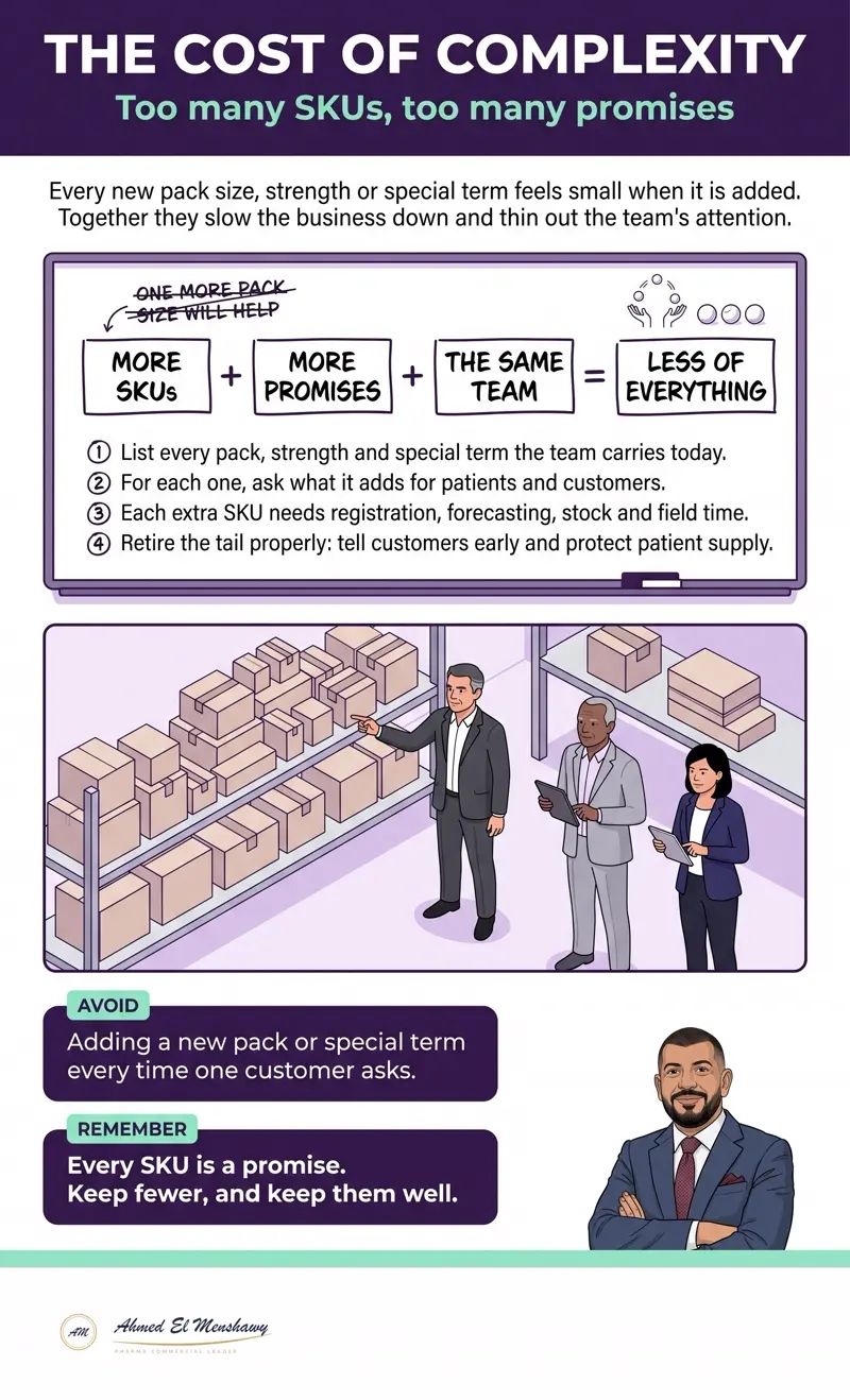 The cost of complexity: Too many SKUs, too many promises
