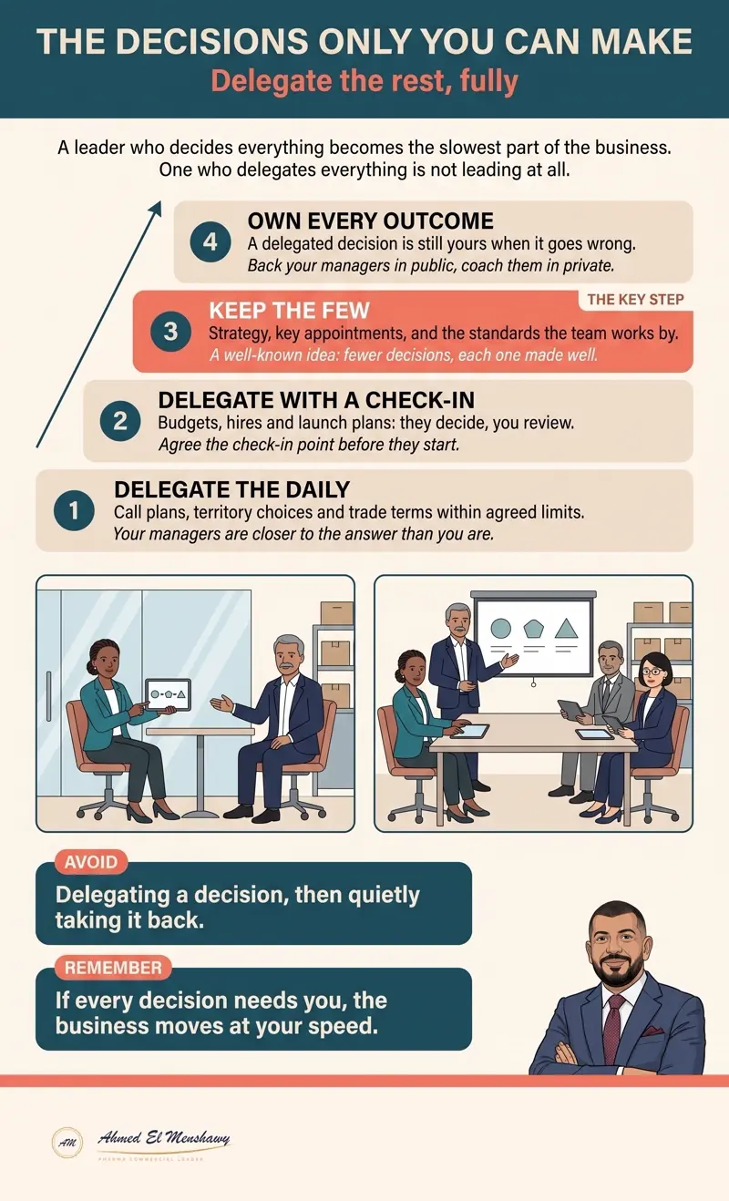 The decisions only you can make: Delegate the rest, fully