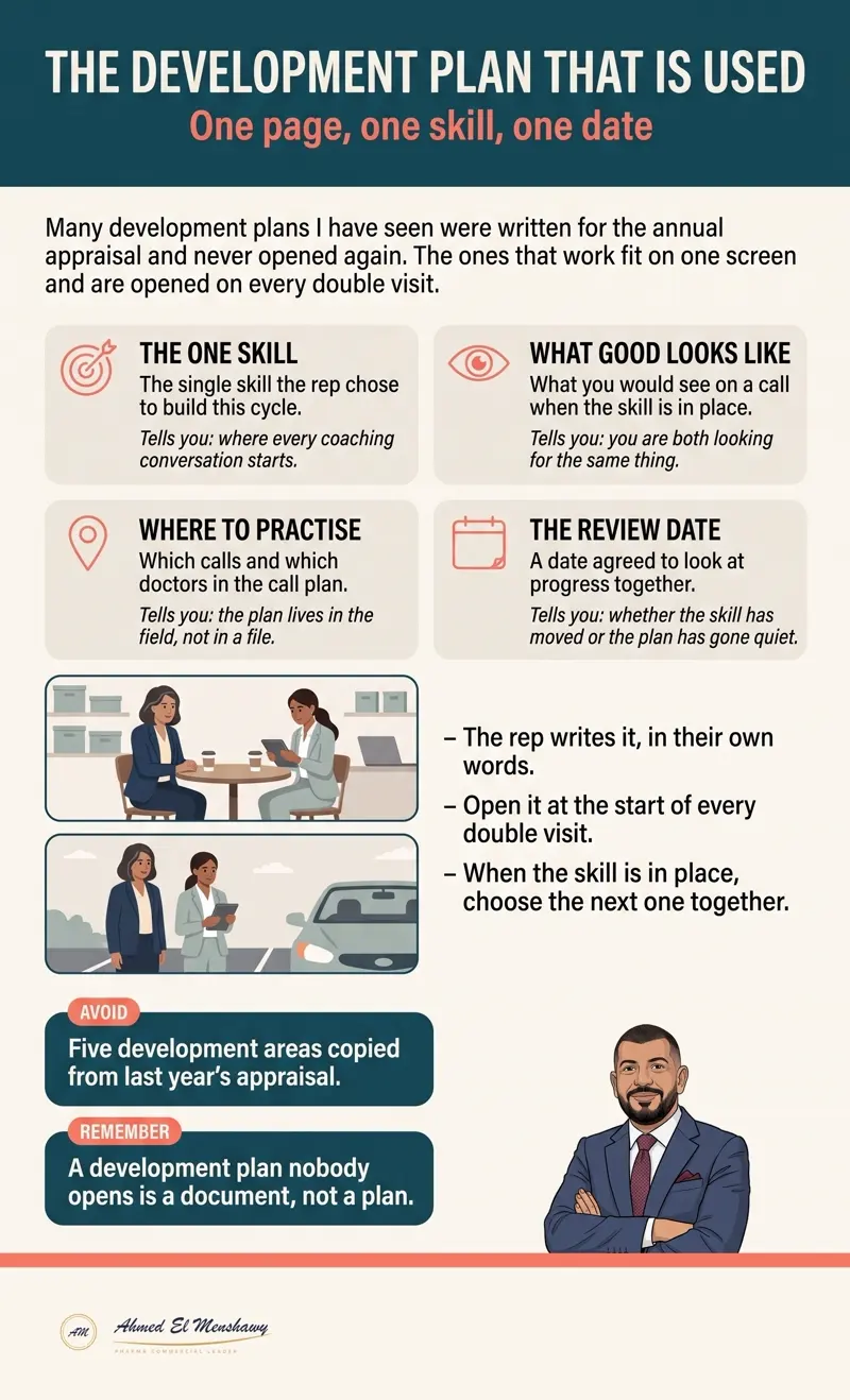 The development plan that is used: One page, one skill, one date