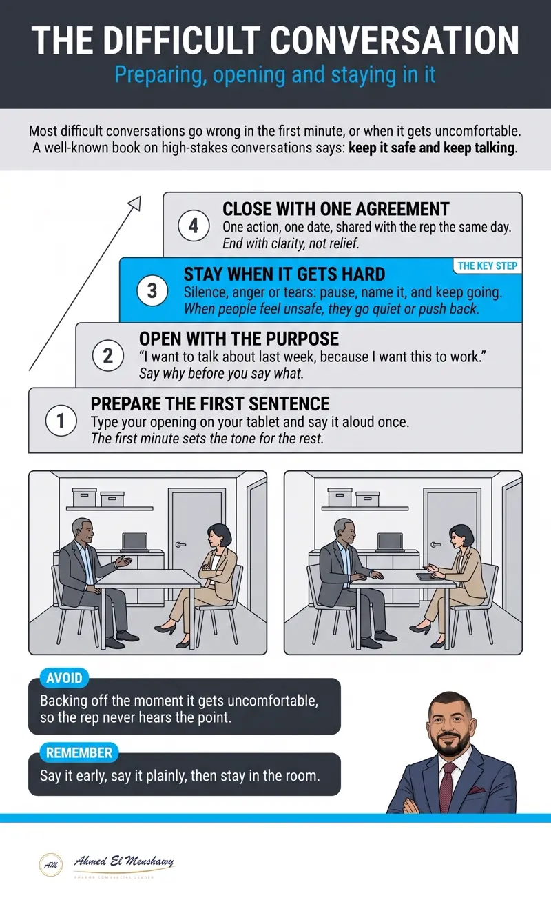 The difficult conversation: Preparing, opening and staying in it