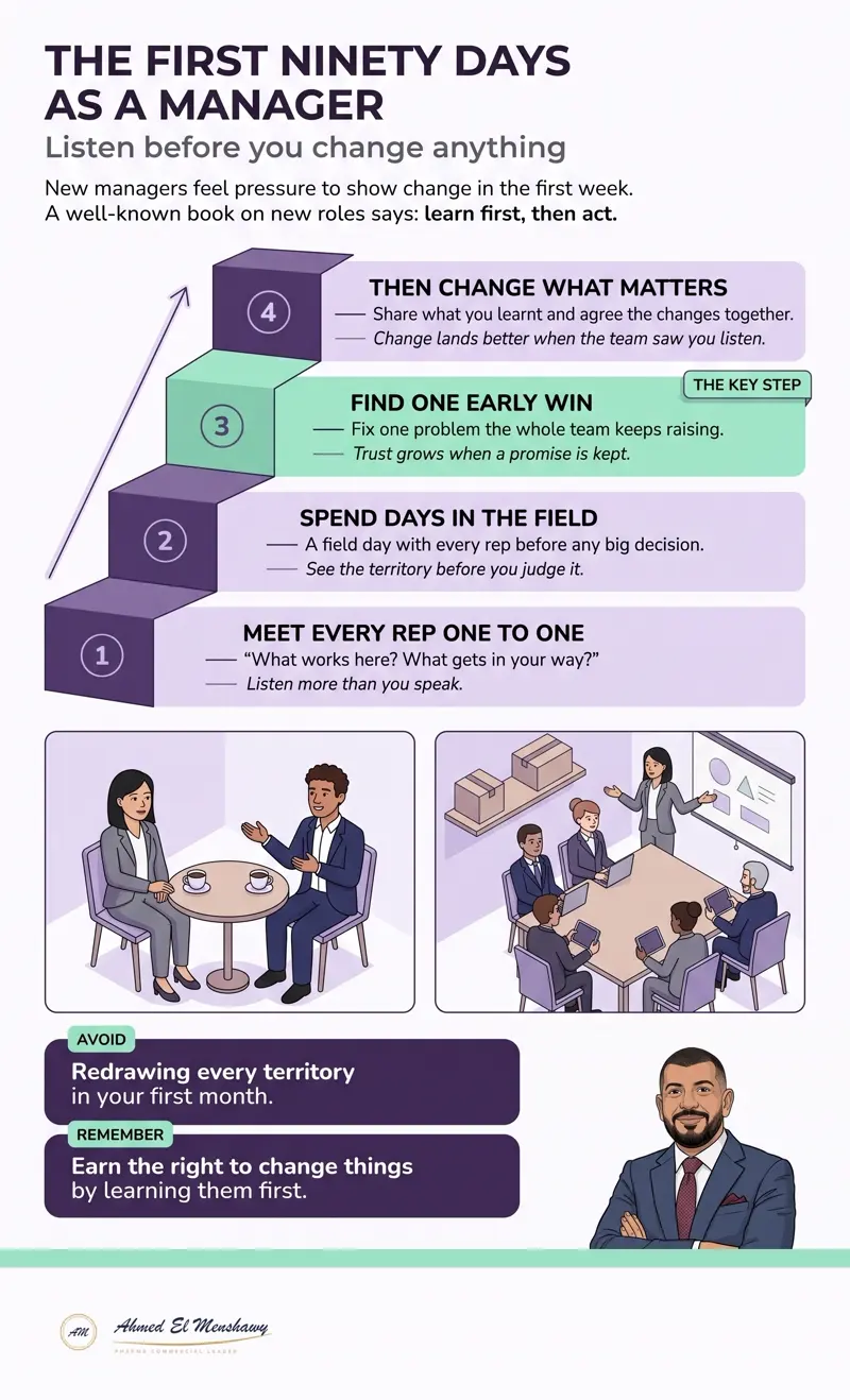 The first ninety days as a manager: Listen before you change anything
