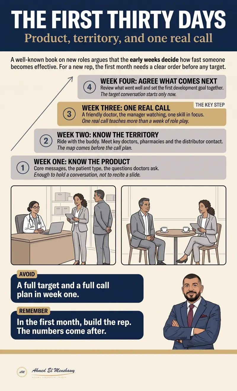 The first thirty days: Product, territory, and one real call