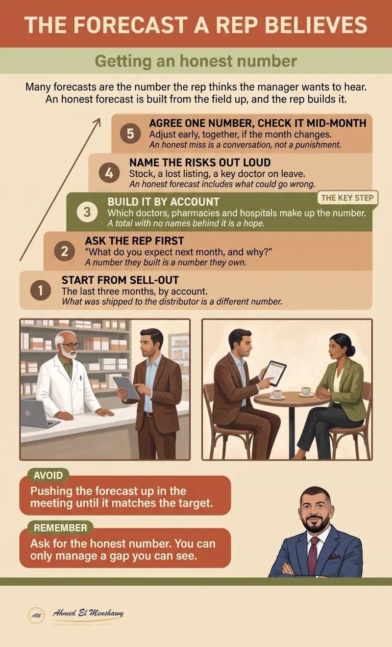 The forecast a rep believes: Getting an honest number