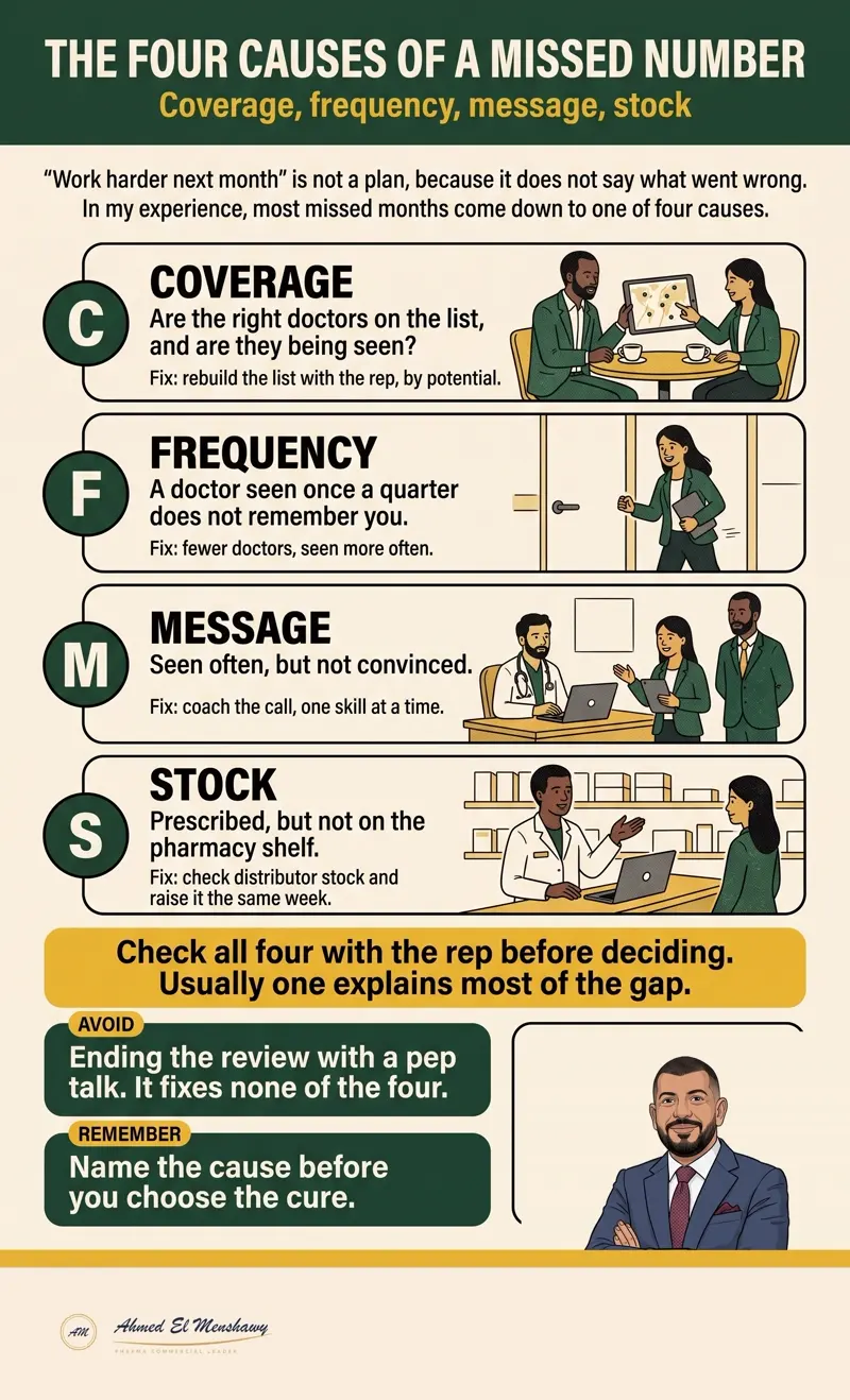 The four causes of a missed number: Coverage, frequency, message, stock