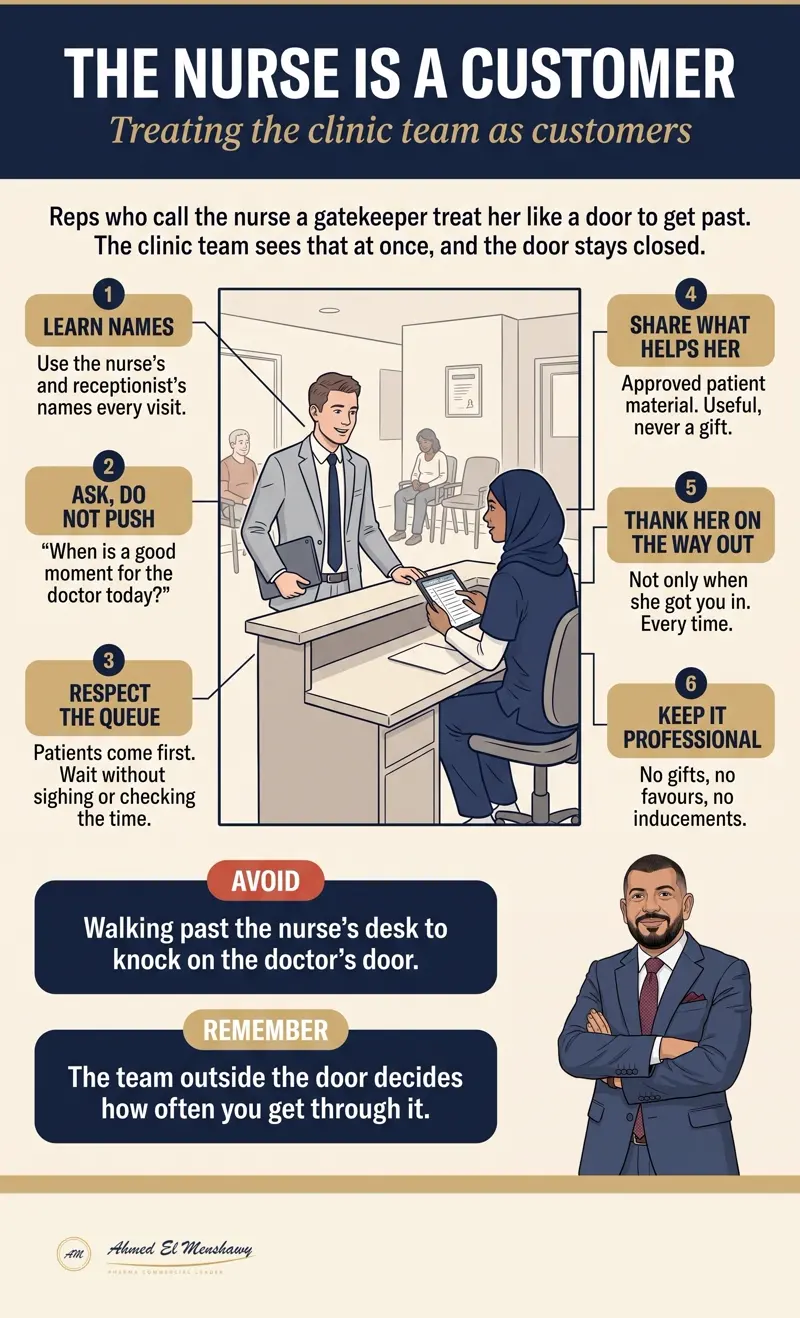 The nurse is not a gatekeeper: Treating the clinic team as customers