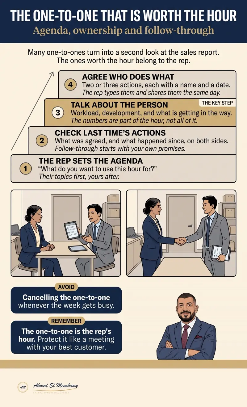 The one-to-one that is worth the hour: Agenda, ownership and follow-through