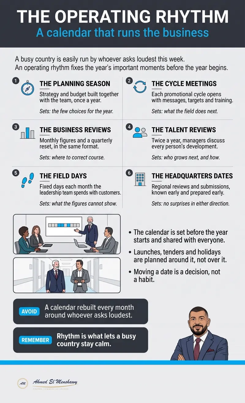 The operating rhythm: A calendar that runs the business