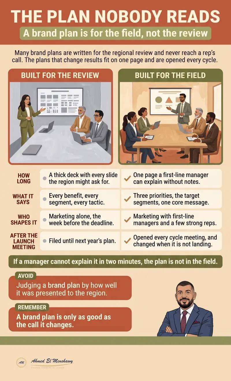 The plan nobody reads: A brand plan is for the field, not the review