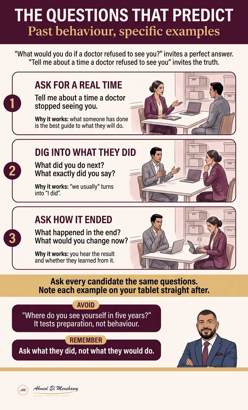 The questions that predict: Past behaviour, specific examples