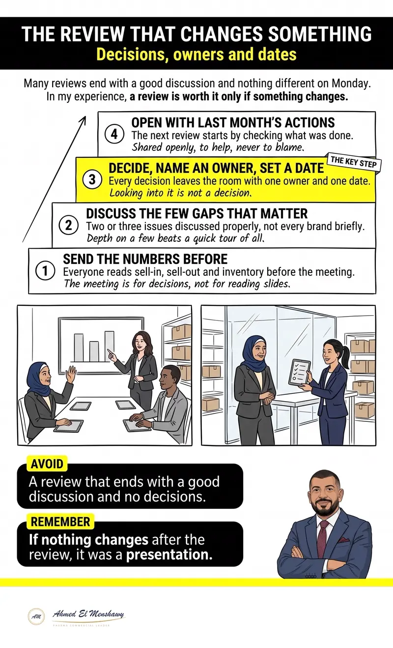 The review that changes something: Decisions, owners and dates