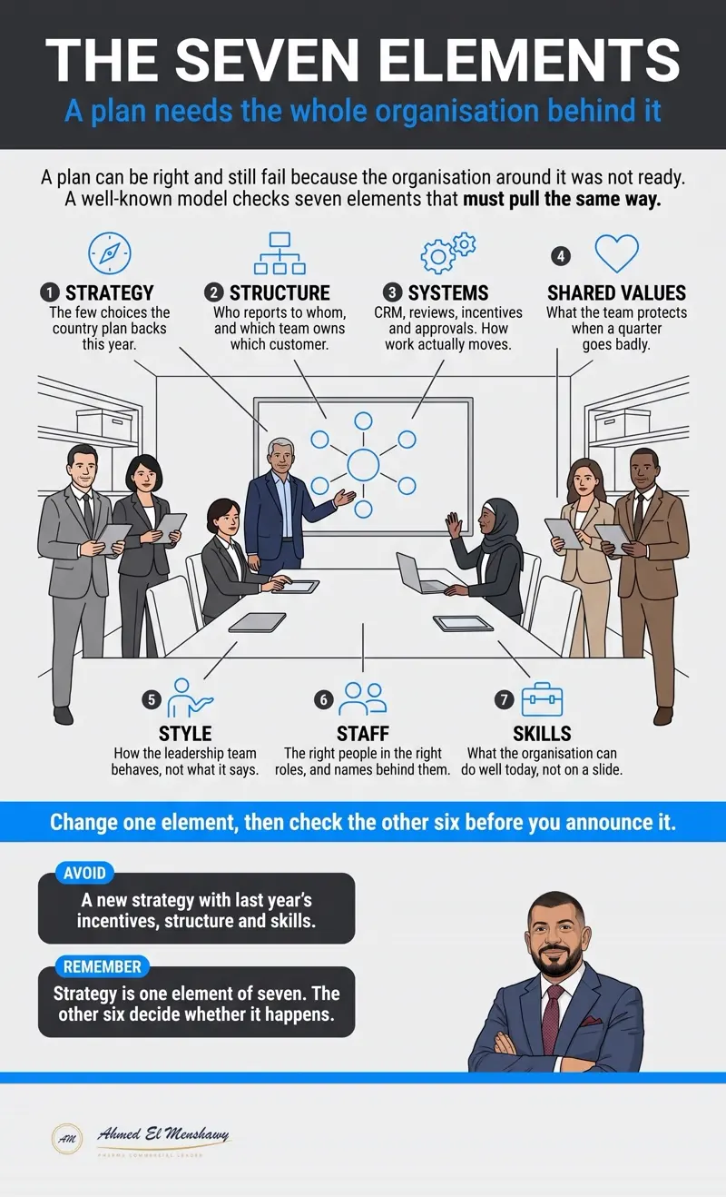 The seven elements: A plan needs the whole organisation behind it