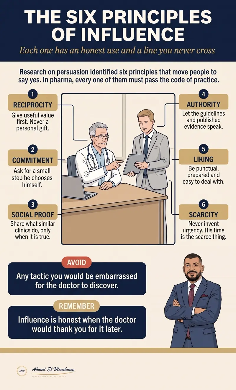 The six principles of influence: Each one has an honest use and a line you never cross