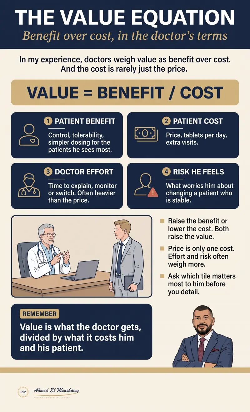 The value equation: Benefit over cost, in the doctor's terms
