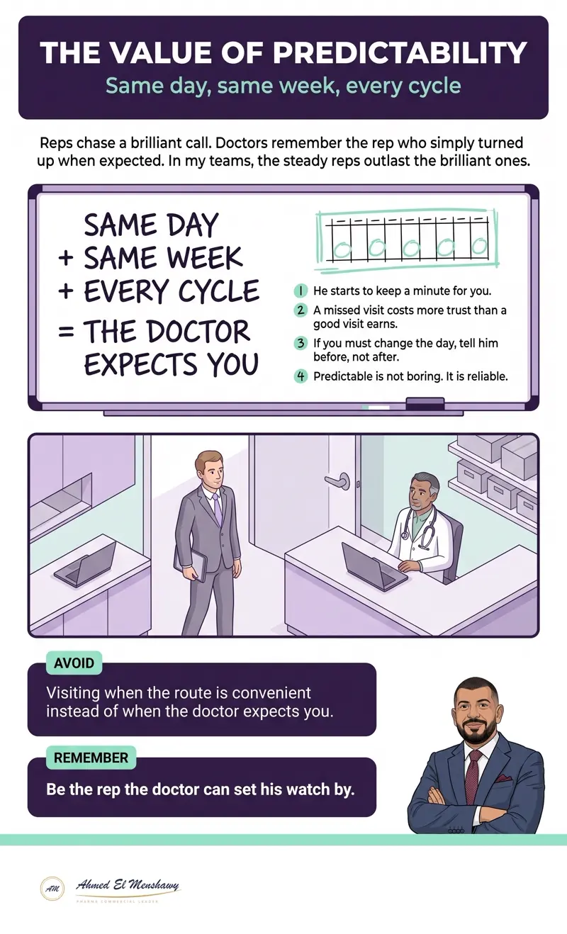 The value of being predictable: Same day, same week, every cycle