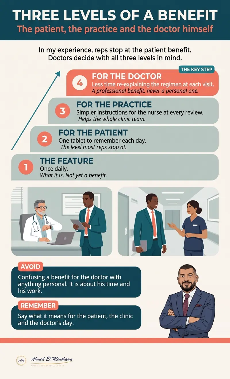 Three levels of a benefit: The patient, the practice and the doctor himself