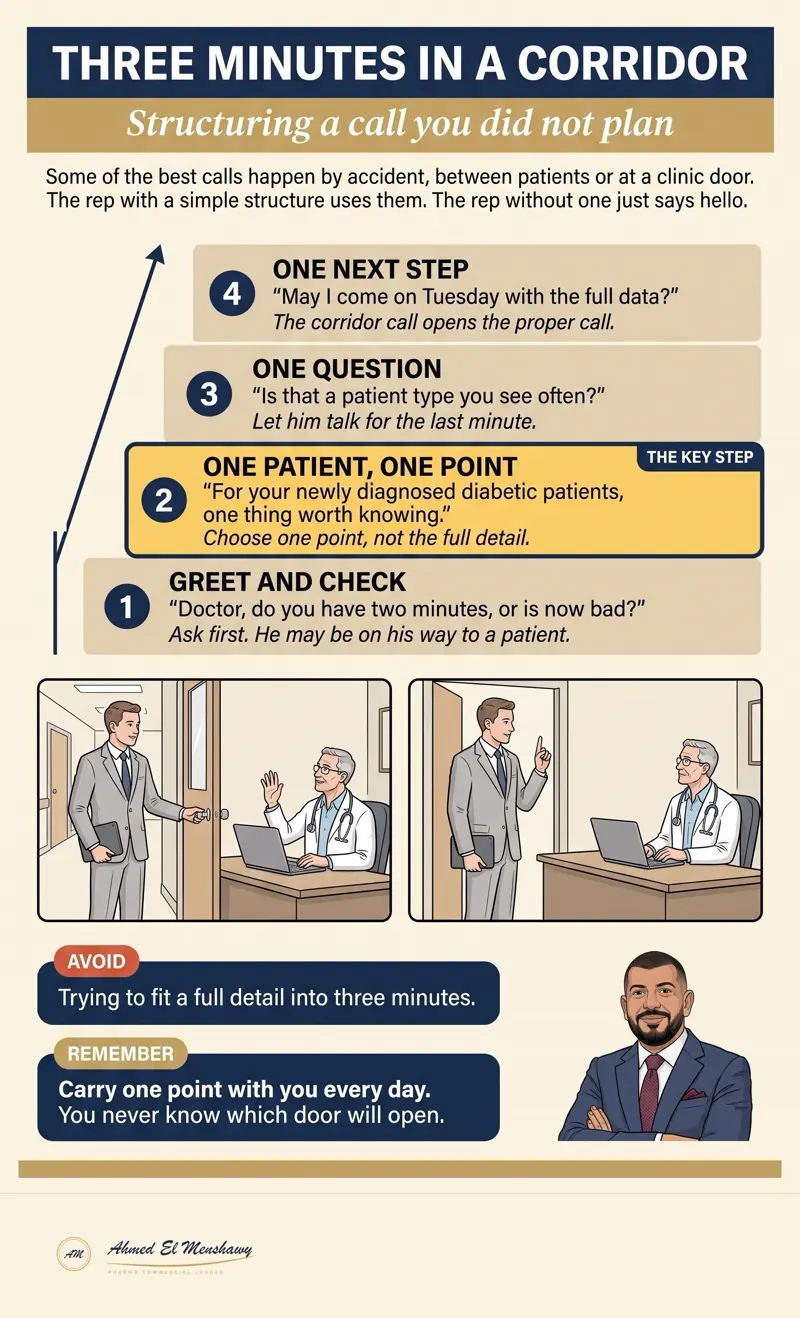 Three minutes in a corridor: Structuring a call you did not plan
