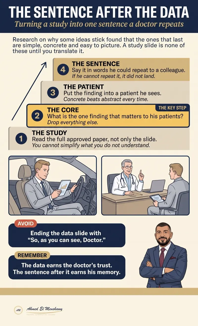What you say after the data: Turning a study into one sentence a doctor repeats