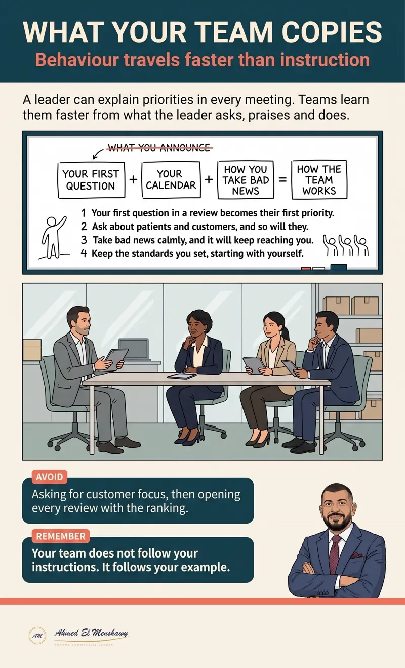 What your team copies: Behaviour travels faster than instruction