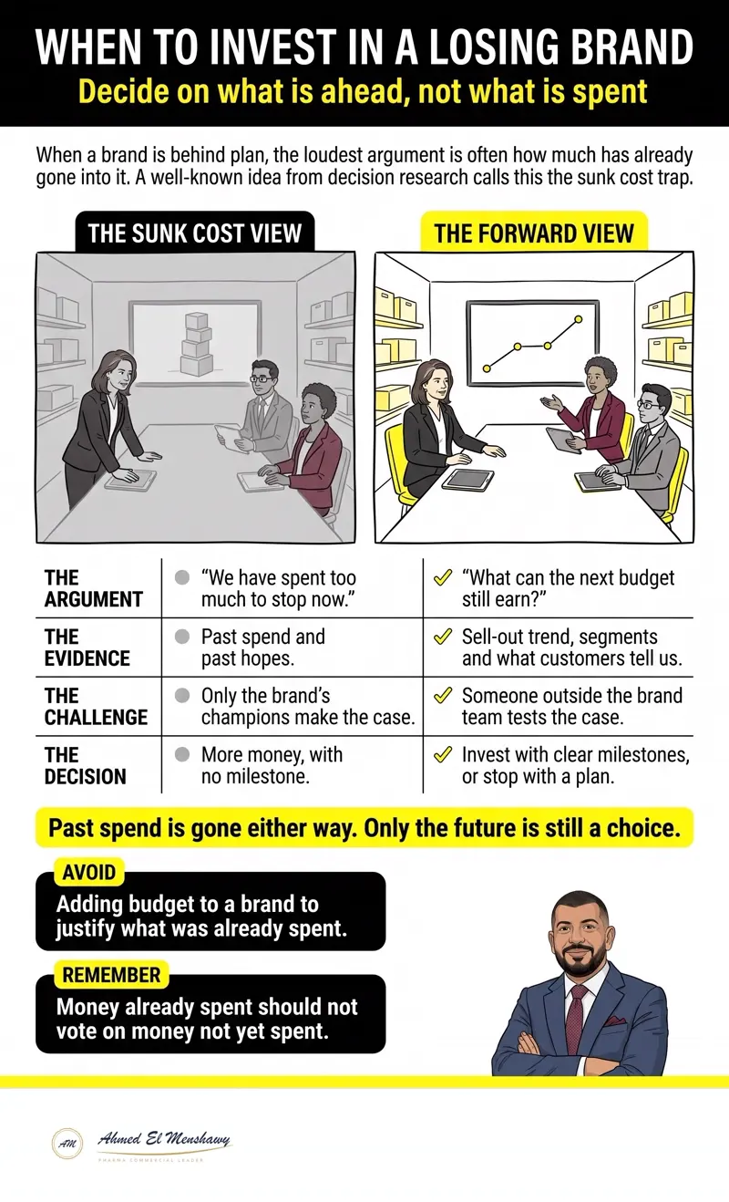 When to invest in a losing brand: Decide on what is ahead, not what is spent