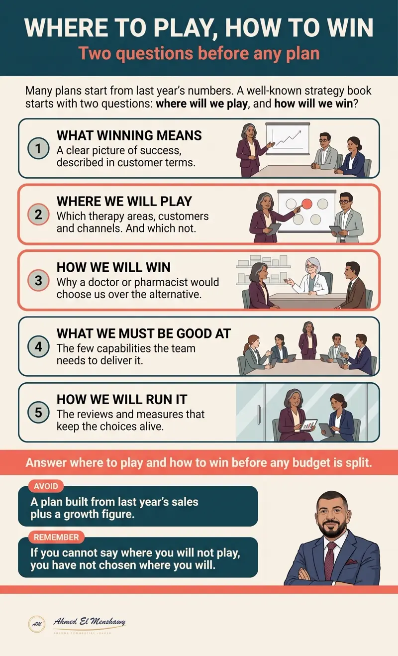 Where to play, how to win: Two questions before any plan