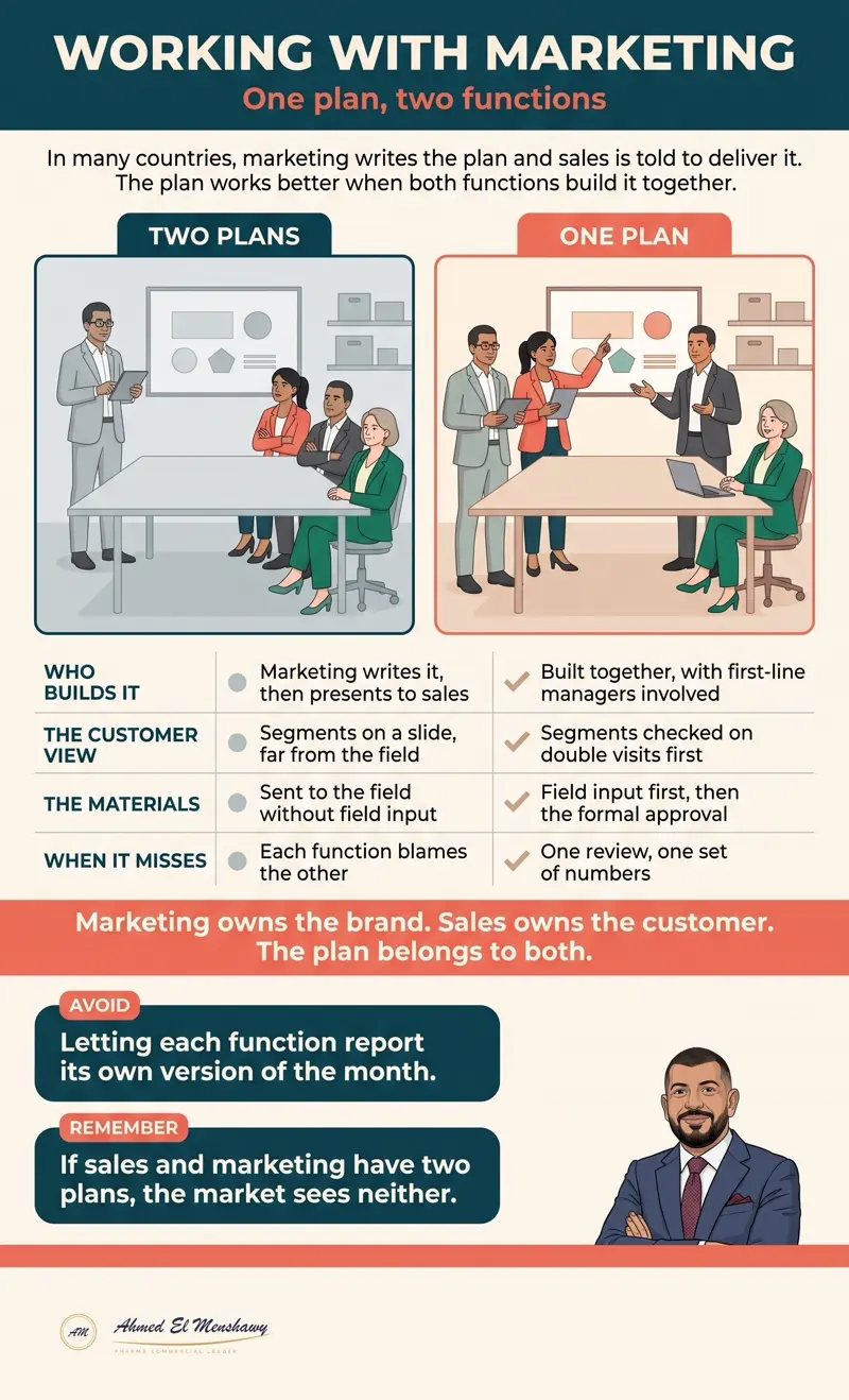 Working with marketing: One plan, two functions