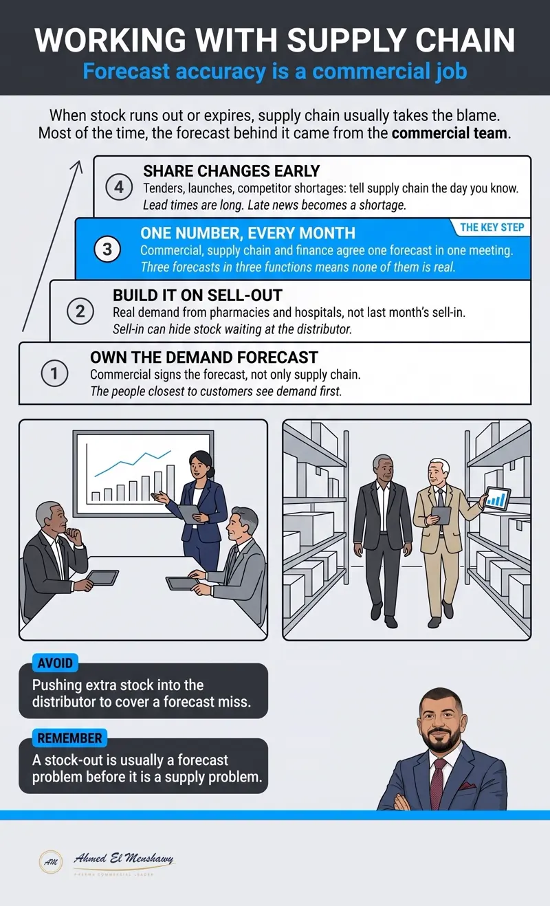 Working with supply chain: Forecast accuracy is a commercial job