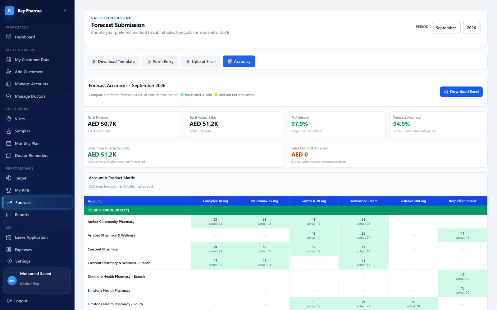 RepPharma forecast accuracy screen comparing forecast with actual sales
