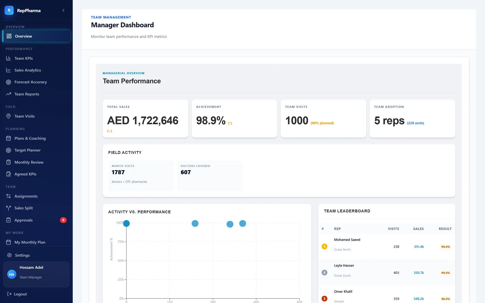 RepPharma manager dashboard: team sales, achievement, visits and leaderboard